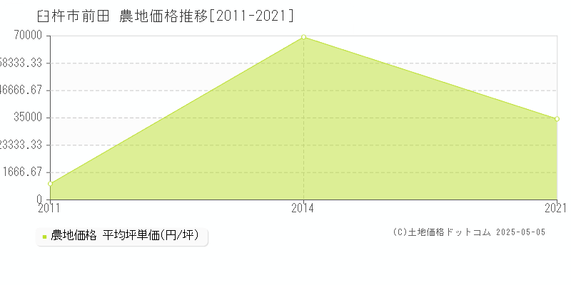 臼杵市前田の農地価格推移グラフ 