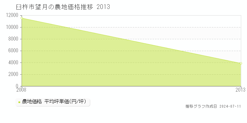 臼杵市望月の農地価格推移グラフ 