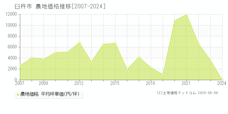 臼杵市(大分県)の農地価格推移グラフ(坪単価)[2007-2024年]