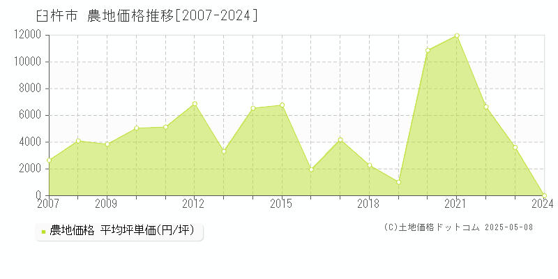 臼杵市全域の農地価格推移グラフ 