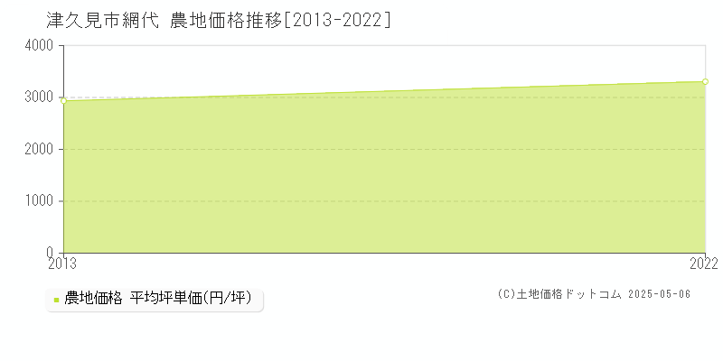 網代(津久見市)の農地価格推移グラフ(坪単価)[2013-2022年]