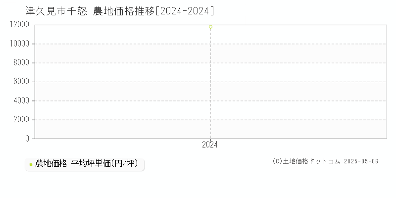 千怒(津久見市)の農地価格推移グラフ(坪単価)[2024-2024年]