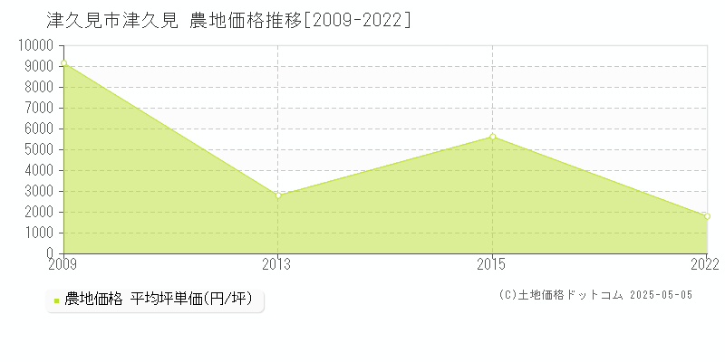 津久見(津久見市)の農地価格推移グラフ(坪単価)[2009-2022年]