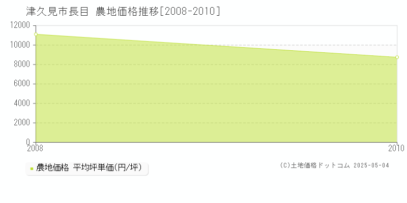 長目(津久見市)の農地価格推移グラフ(坪単価)[2008-2010年]