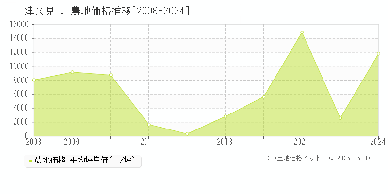 津久見市(大分県)の農地価格推移グラフ(坪単価)[2008-2024年]