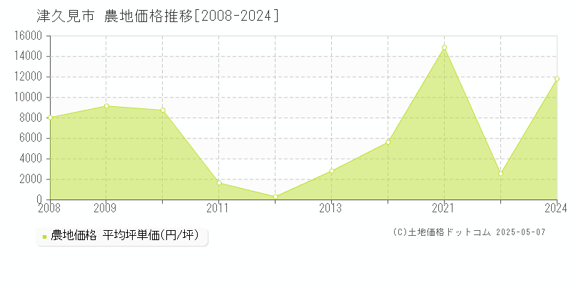 津久見市の農地取引事例推移グラフ 