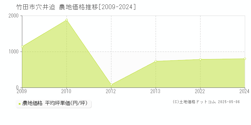 穴井迫(竹田市)の農地価格推移グラフ(坪単価)[2009-2024年]