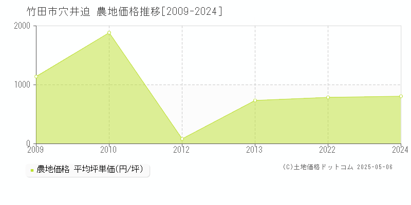 竹田市穴井迫の農地価格推移グラフ 