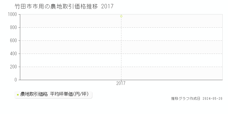 竹田市市用の農地価格推移グラフ 