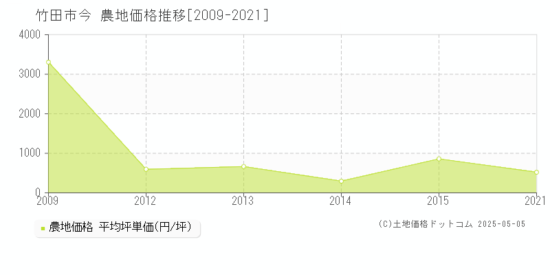 今(竹田市)の農地価格推移グラフ(坪単価)[2009-2021年]