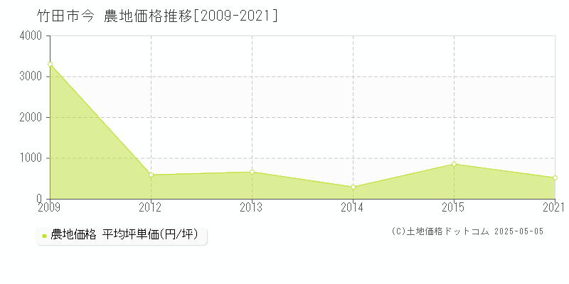 竹田市今の農地価格推移グラフ 