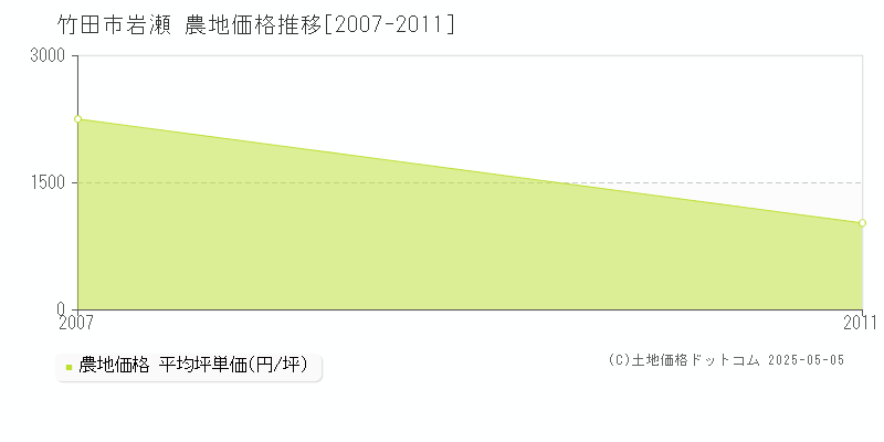 岩瀬(竹田市)の農地価格推移グラフ(坪単価)[2007-2011年]