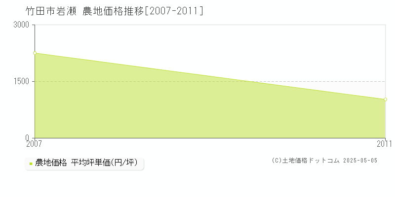 竹田市岩瀬の農地価格推移グラフ 