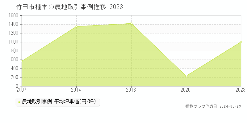 竹田市植木の農地取引事例推移グラフ 