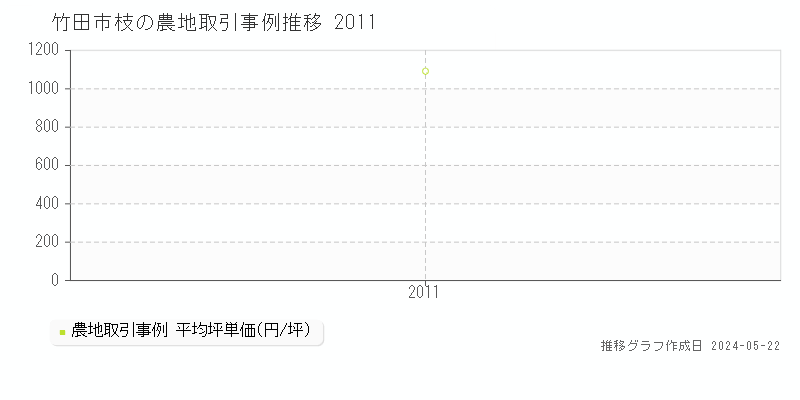 竹田市枝の農地価格推移グラフ 