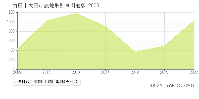 竹田市太田の農地価格推移グラフ 