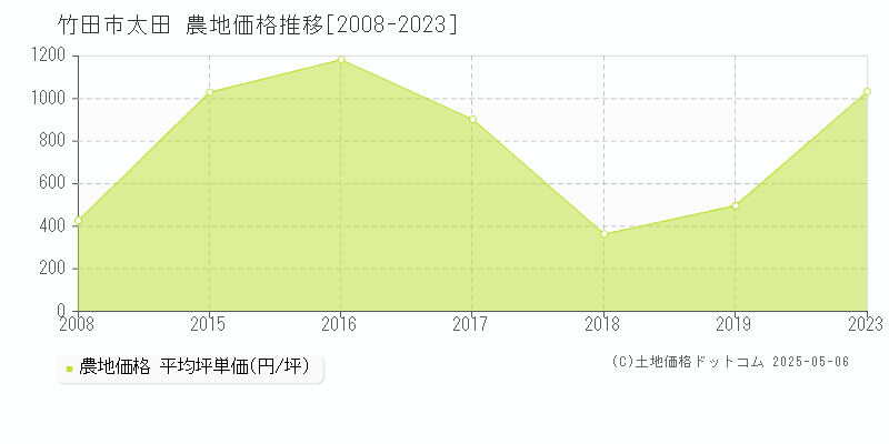 太田(竹田市)の農地価格推移グラフ(坪単価)[2008-2023年]