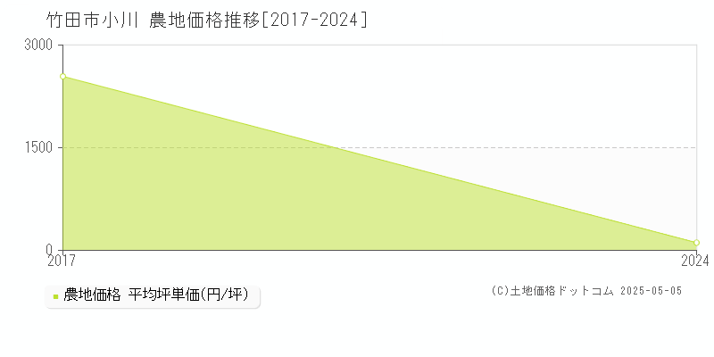 小川(竹田市)の農地価格推移グラフ(坪単価)[2017-2024年]