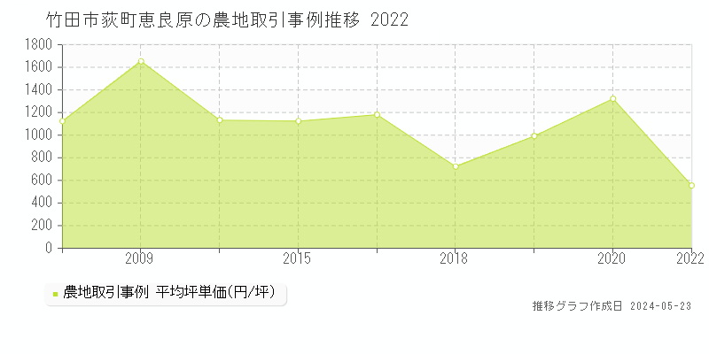 竹田市荻町恵良原の農地価格推移グラフ 