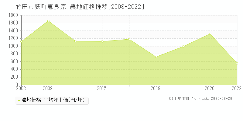 荻町恵良原(竹田市)の農地価格推移グラフ(坪単価)[2008-2022年]