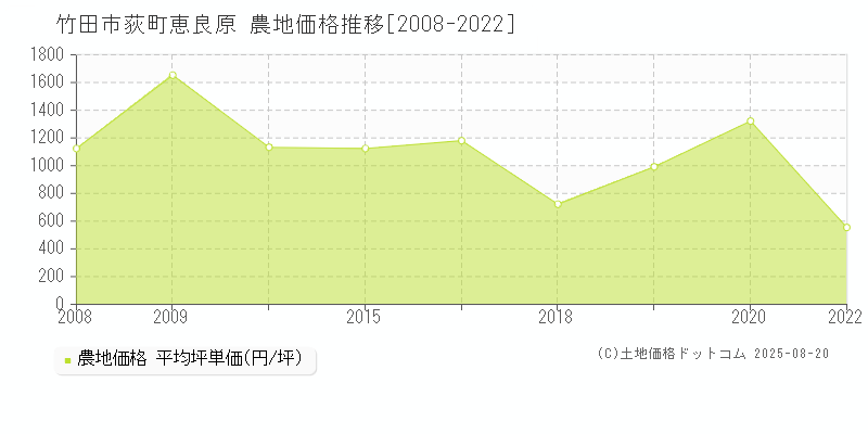 竹田市荻町恵良原の農地価格推移グラフ 