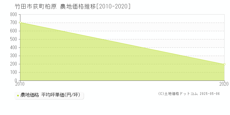 荻町柏原(竹田市)の農地価格推移グラフ(坪単価)[2010-2020年]