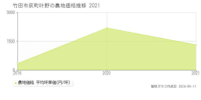 竹田市荻町叶野の農地価格推移グラフ 