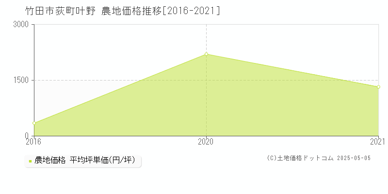 荻町叶野(竹田市)の農地価格推移グラフ(坪単価)[2016-2021年]