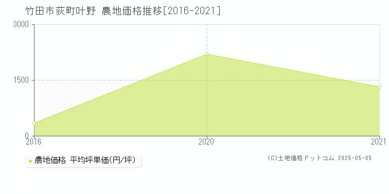 竹田市荻町叶野の農地価格推移グラフ 