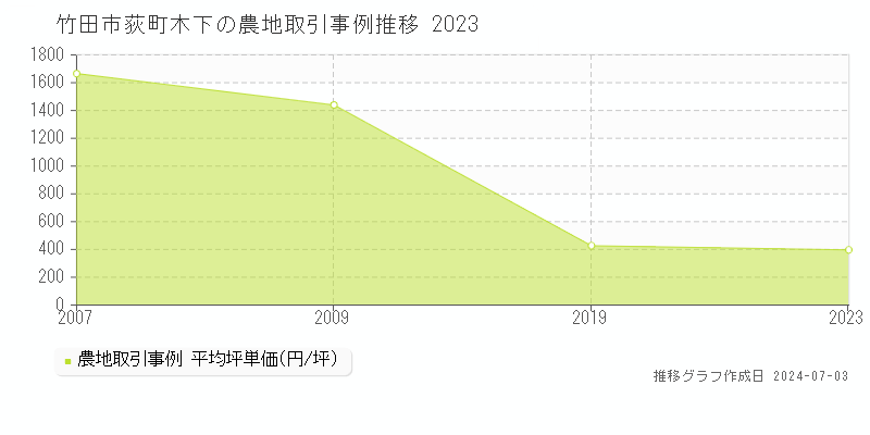 竹田市荻町木下の農地価格推移グラフ 