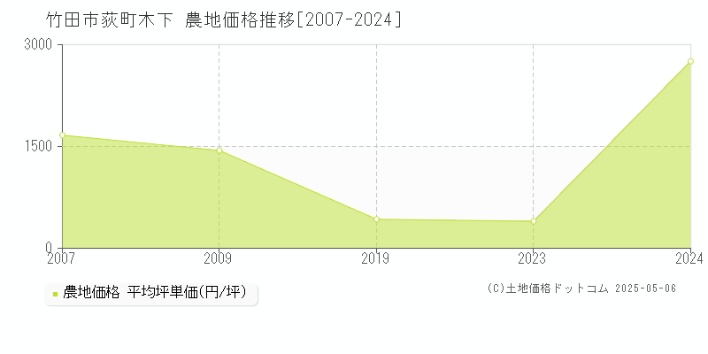 荻町木下(竹田市)の農地価格推移グラフ(坪単価)[2007-2024年]