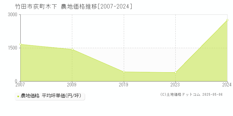 竹田市荻町木下の農地価格推移グラフ 