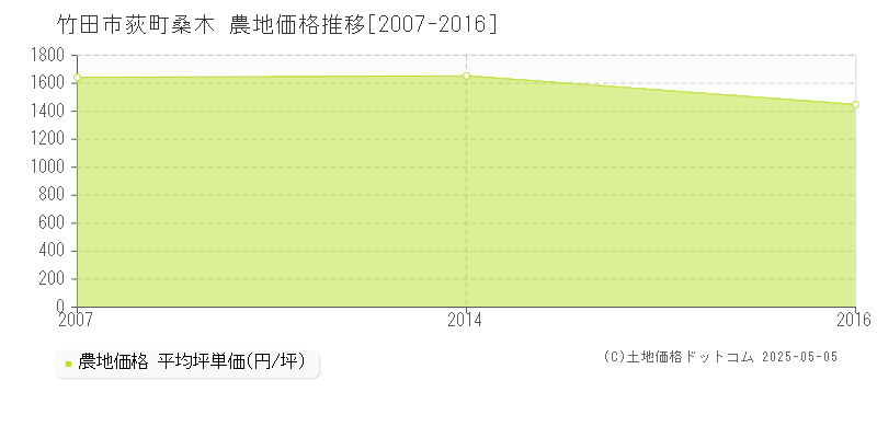 荻町桑木(竹田市)の農地価格推移グラフ(坪単価)[2007-2016年]