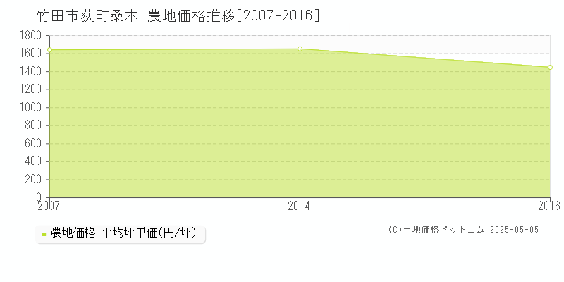 竹田市荻町桑木の農地価格推移グラフ 