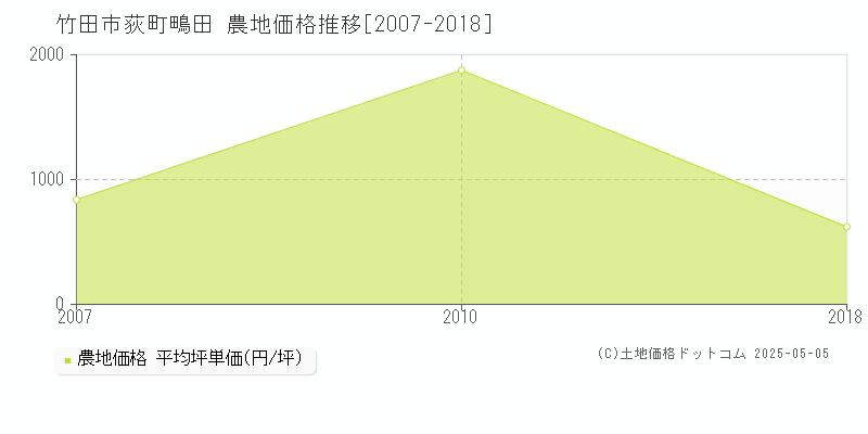 荻町鴫田(竹田市)の農地価格推移グラフ(坪単価)[2007-2018年]