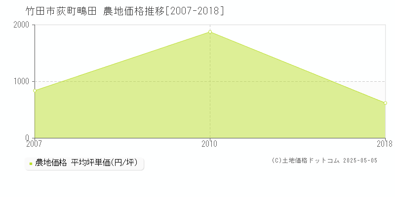 竹田市荻町鴫田の農地価格推移グラフ 