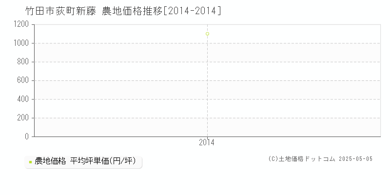 荻町新藤(竹田市)の農地価格推移グラフ(坪単価)[2014-2014年]