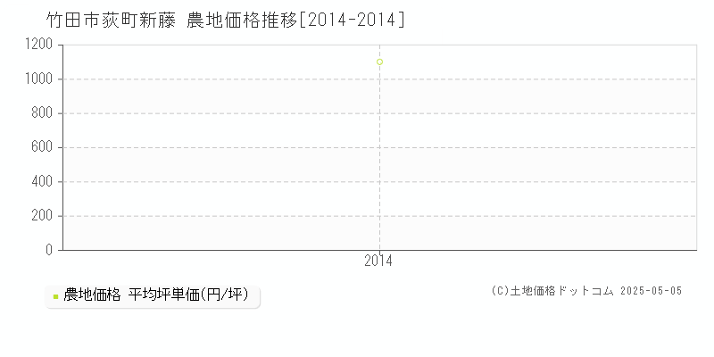 竹田市荻町新藤の農地価格推移グラフ 