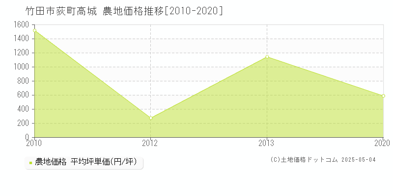 荻町高城(竹田市)の農地価格推移グラフ(坪単価)[2010-2020年]