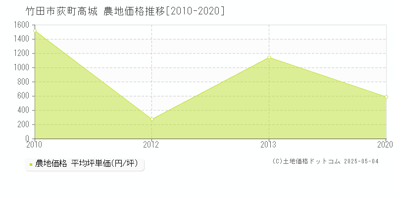 竹田市荻町高城の農地価格推移グラフ 