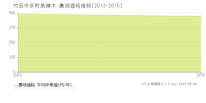 荻町高練木(竹田市)の農地価格推移グラフ(坪単価)[2013-2015年]