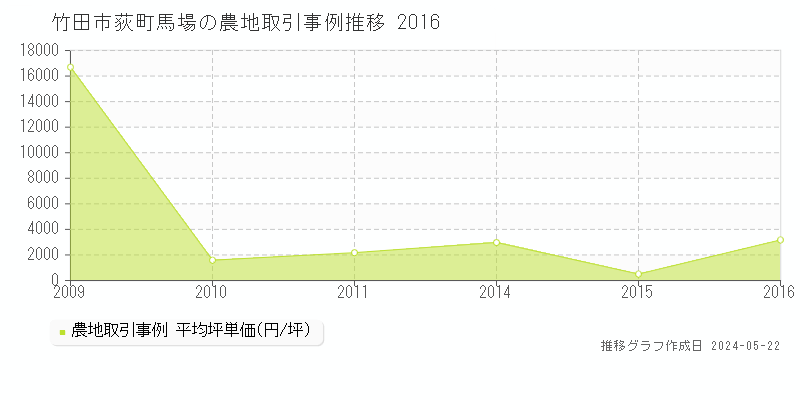 竹田市荻町馬場の農地価格推移グラフ 