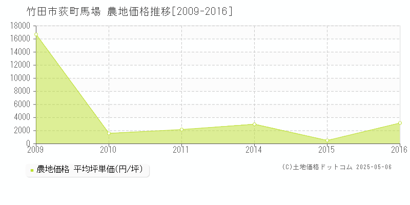 荻町馬場(竹田市)の農地価格推移グラフ(坪単価)[2009-2016年]