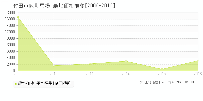 竹田市荻町馬場の農地価格推移グラフ 