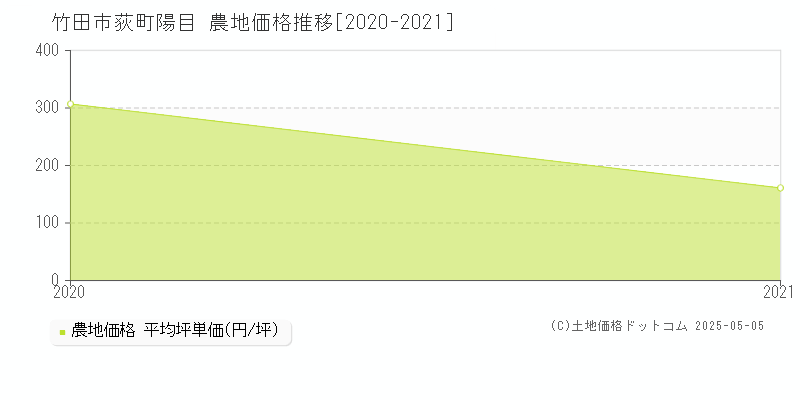 荻町陽目(竹田市)の農地価格推移グラフ(坪単価)[2020-2021年]