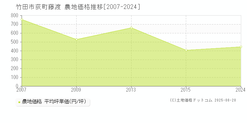 荻町藤渡(竹田市)の農地価格推移グラフ(坪単価)[2007-2024年]