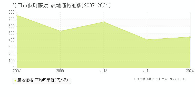 竹田市荻町藤渡の農地価格推移グラフ 