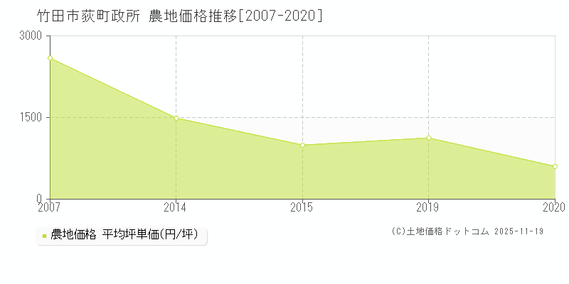 荻町政所(竹田市)の農地価格推移グラフ(坪単価)[2007-2020年]