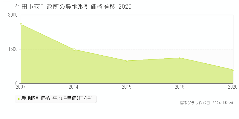 竹田市荻町政所の農地価格推移グラフ 