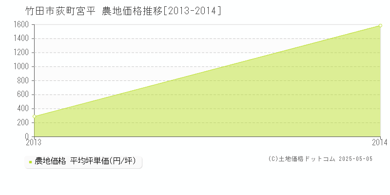 荻町宮平(竹田市)の農地価格推移グラフ(坪単価)[2013-2014年]